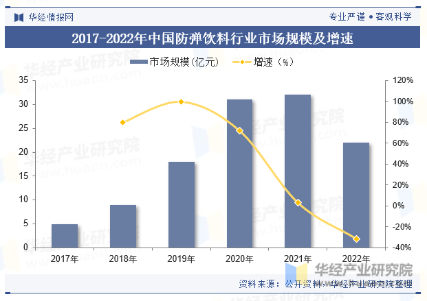 2017-2022年中国防弹饮料行业市场规模及增速