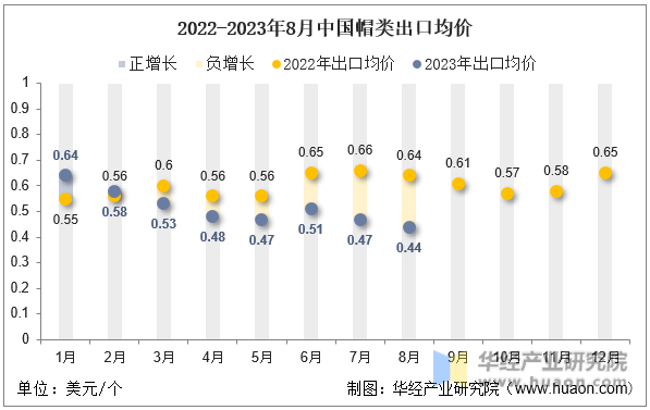 2022-2023年8月中国帽类出口均价