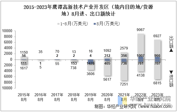 2015-2023年鹰潭高新技术产业开发区（境内目的地/货源地）8月进、出口额统计