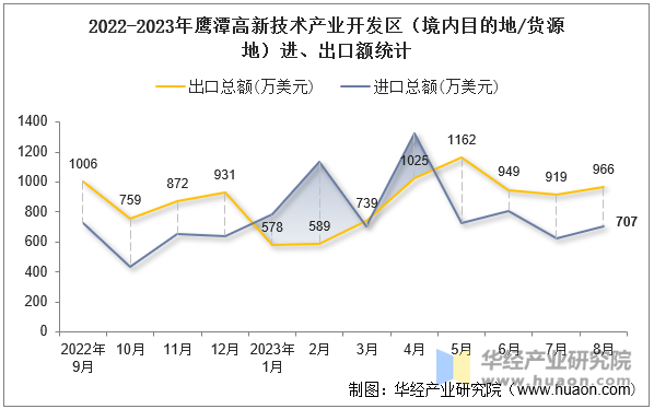 2022-2023年鹰潭高新技术产业开发区（境内目的地/货源地）进、出口额统计