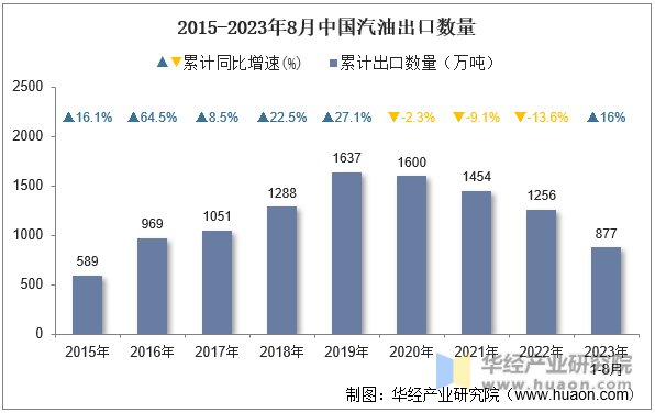 2015-2023年8月中国汽油出口数量