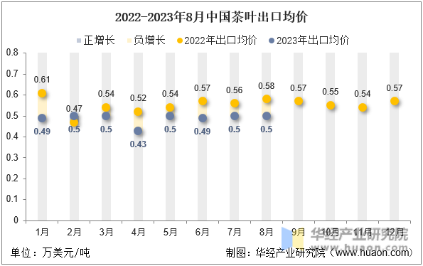2022-2023年8月中国茶叶出口均价
