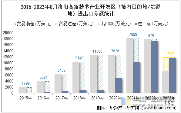 2015-2023年8月洛阳高新技术产业开发区（境内目的地/货源地）进出口差额统计