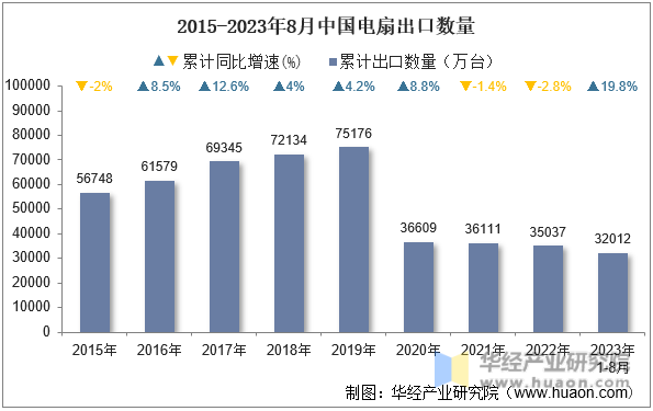 2015-2023年8月中国电扇出口数量