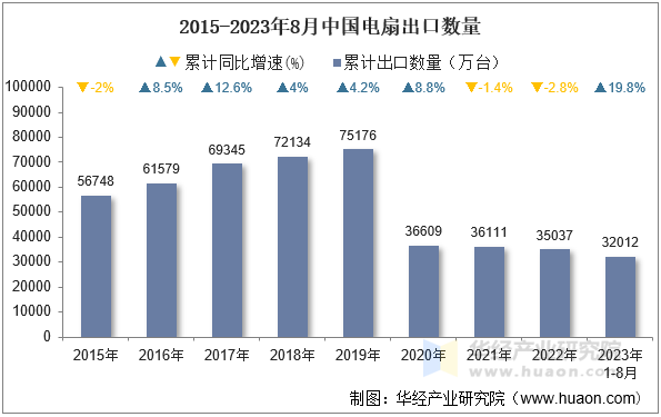 2015-2023年8月中国电扇出口数量