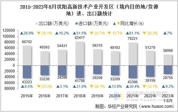 2015-2023年8月沈阳高新技术产业开发区（境内目的地/货源地）进、出口额统计