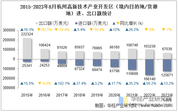 2015-2023年8月杭州高新技术产业开发区（境内目的地/货源地）进、出口额统计