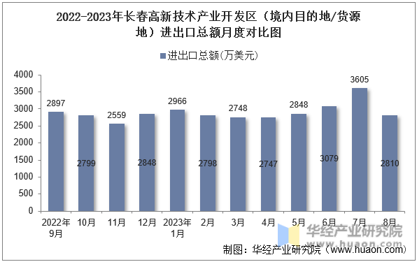 2022-2023年长春高新技术产业开发区（境内目的地/货源地）进出口总额月度对比图