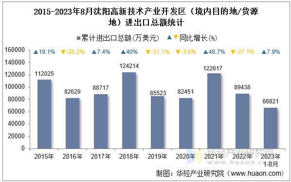 2015-2023年8月沈阳高新技术产业开发区（境内目的地/货源地）进出口总额统计