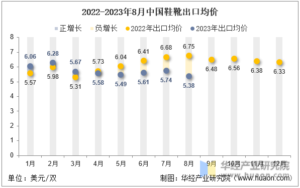 2022-2023年8月中国鞋靴出口均价