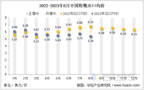 2022-2023年8月中国鞋靴出口均价