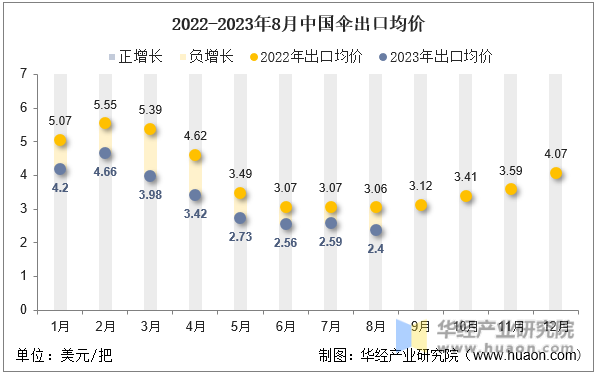 2022-2023年8月中国伞出口均价