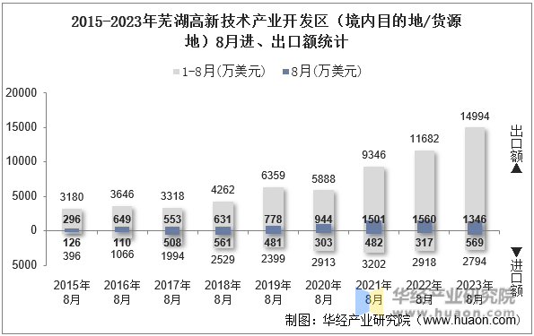 2015-2023年芜湖高新技术产业开发区（境内目的地/货源地）8月进、出口额统计