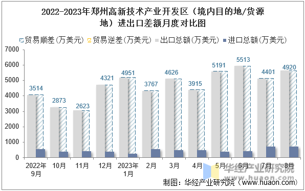 2022-2023年郑州高新技术产业开发区（境内目的地/货源地）进出口差额月度对比图