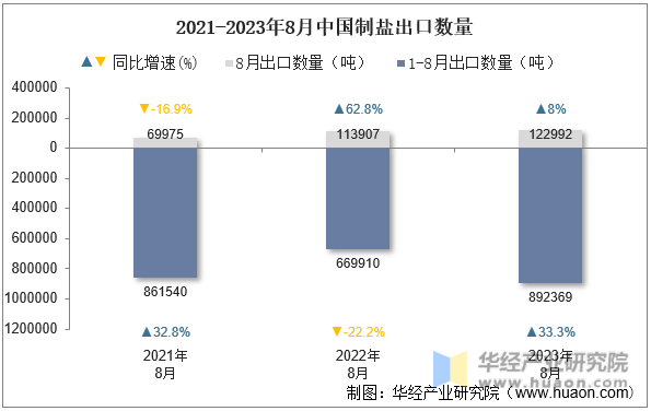 2021-2023年8月中国制盐出口数量