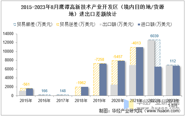 2015-2023年8月鹰潭高新技术产业开发区（境内目的地/货源地）进出口差额统计