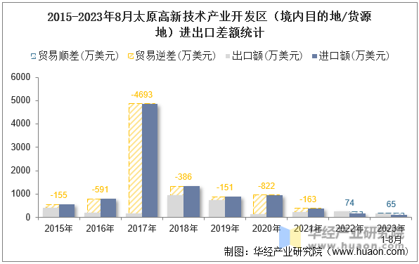 2015-2023年8月太原高新技术产业开发区（境内目的地/货源地）进出口差额统计