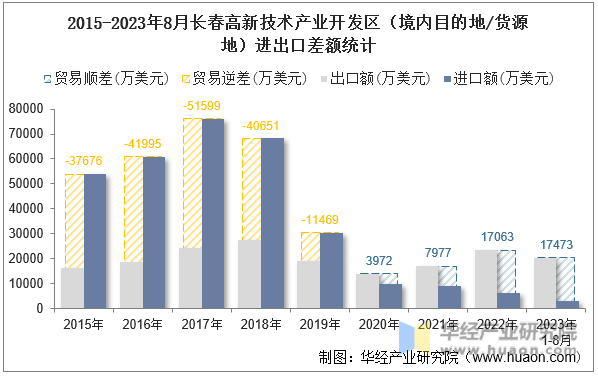 2015-2023年8月长春高新技术产业开发区（境内目的地/货源地）进出口差额统计