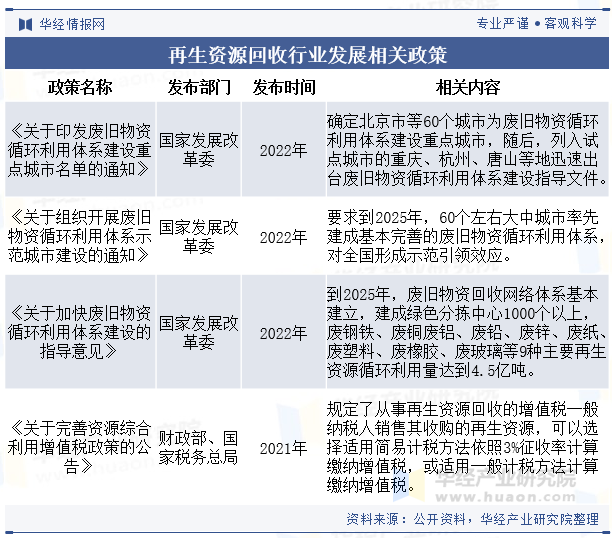 再生资源回收行业发展相关政策 再生资源回收行业发展相关政策