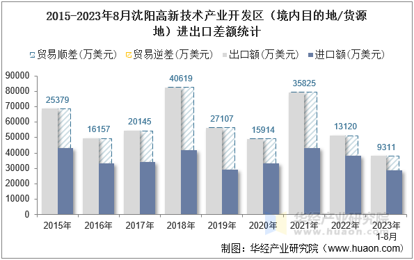 2015-2023年8月沈阳高新技术产业开发区（境内目的地/货源地）进出口差额统计