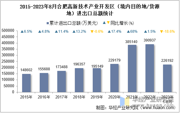 2015-2023年8月合肥高新技术产业开发区（境内目的地/货源地）进出口总额统计