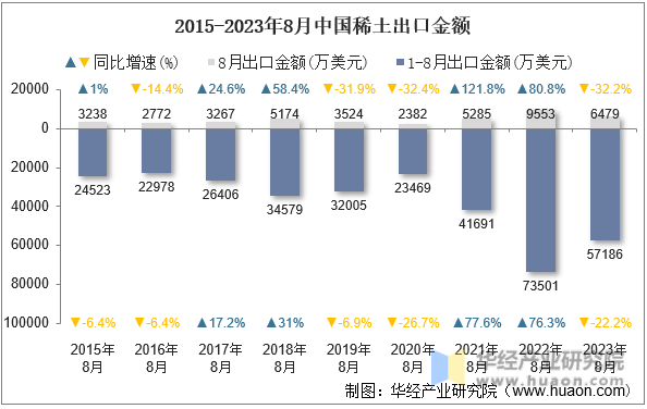 2015-2023年8月中国稀土出口金额