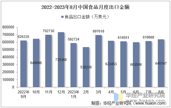 2022-2023年8月中国食品月度出口金额