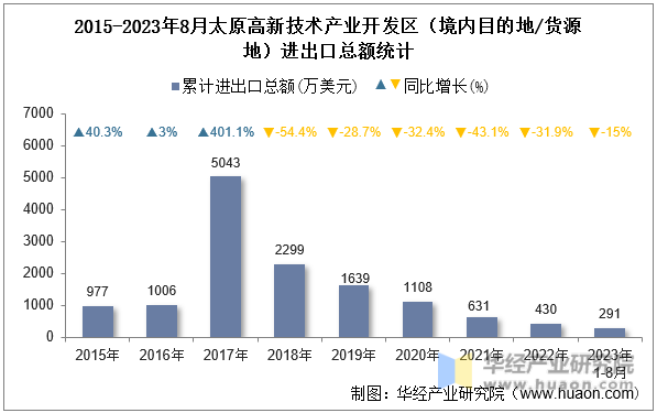 2015-2023年8月太原高新技术产业开发区（境内目的地/货源地）进出口总额统计
