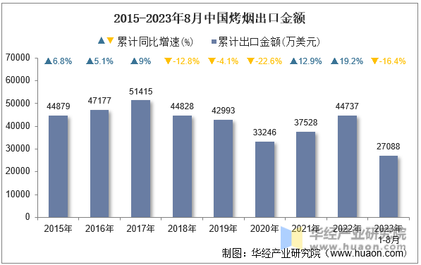 2015-2023年8月中国烤烟出口金额