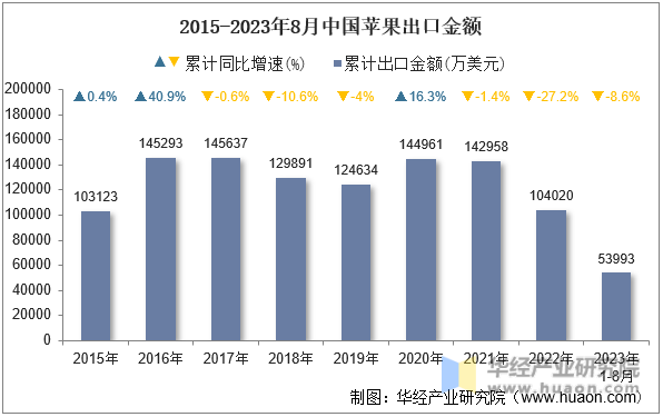 2015-2023年8月中国苹果出口金额