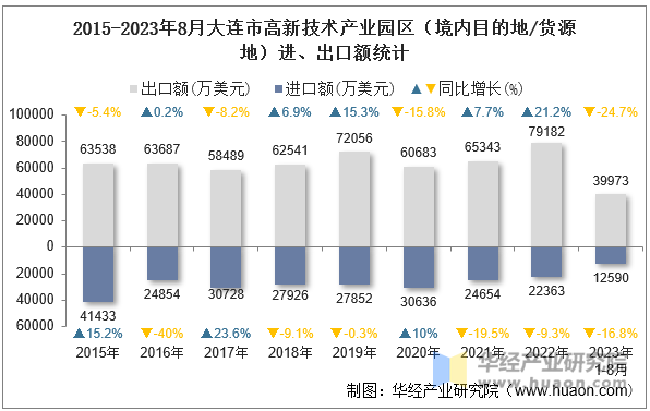 2015-2023年8月大连市高新技术产业园区（境内目的地/货源地）进、出口额统计