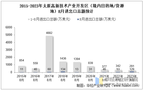 2015-2023年太原高新技术产业开发区（境内目的地/货源地）8月进出口总额统计