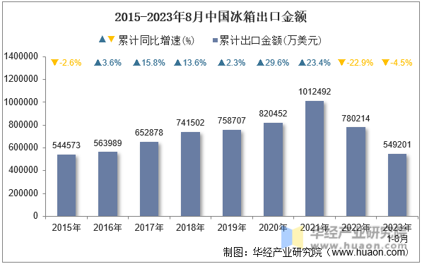 2015-2023年8月中国冰箱出口金额