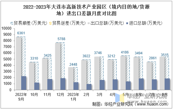 2022-2023年大连市高新技术产业园区（境内目的地/货源地）进出口差额月度对比图