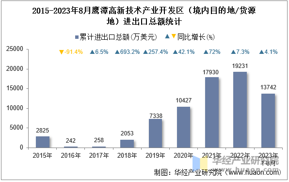 2015-2023年8月鹰潭高新技术产业开发区（境内目的地/货源地）进出口总额统计