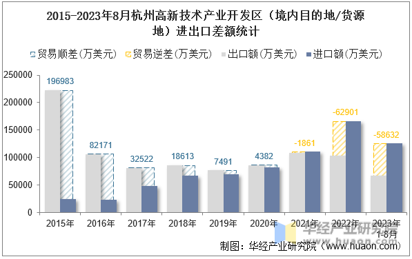 2015-2023年8月杭州高新技术产业开发区（境内目的地/货源地）进出口差额统计