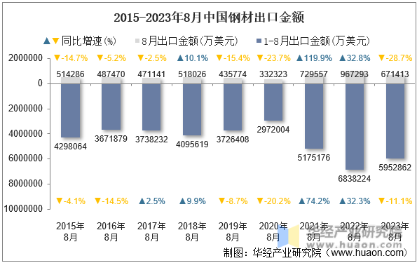 2015-2023年8月中国钢材出口金额