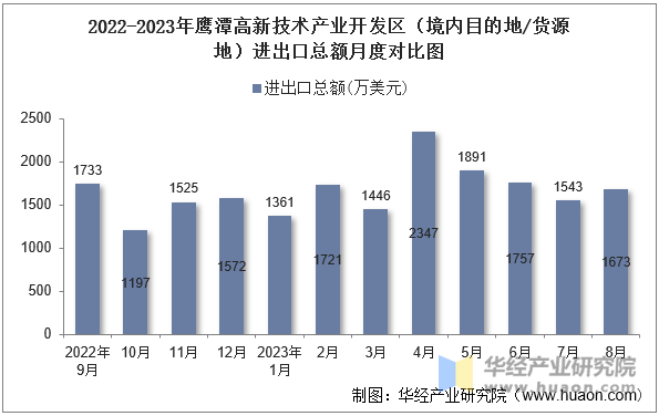 2022-2023年鹰潭高新技术产业开发区（境内目的地/货源地）进出口总额月度对比图