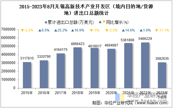 2015-2023年8月无锡高新技术产业开发区（境内目的地/货源地）进出口总额统计