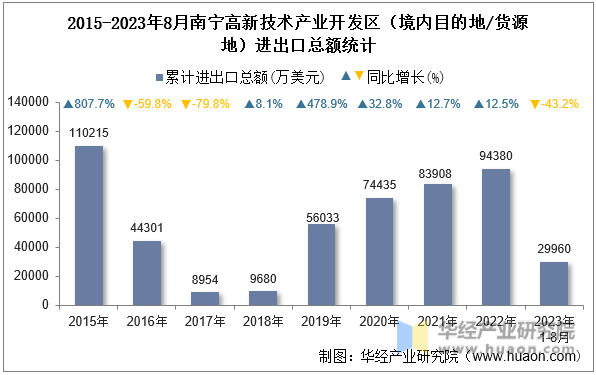 2015-2023年8月南宁高新技术产业开发区（境内目的地/货源地）进出口总额统计