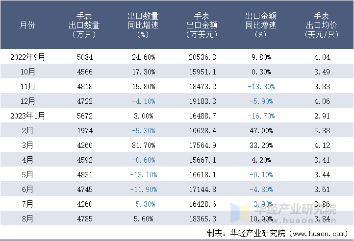 2022-2023年8月中国手表出口情况统计表