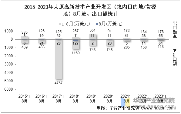 2015-2023年太原高新技术产业开发区（境内目的地/货源地）8月进、出口额统计