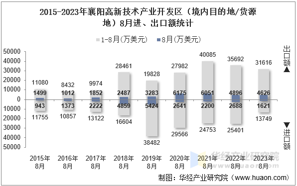 2015-2023年襄阳高新技术产业开发区（境内目的地/货源地）8月进、出口额统计