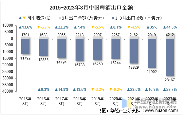 2015-2023年8月中国啤酒出口金额