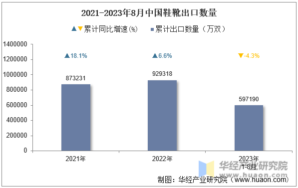 2021-2023年8月中国鞋靴出口数量