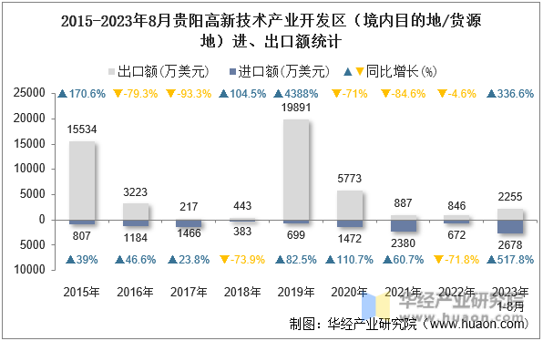 2015-2023年8月贵阳高新技术产业开发区（境内目的地/货源地）进、出口额统计