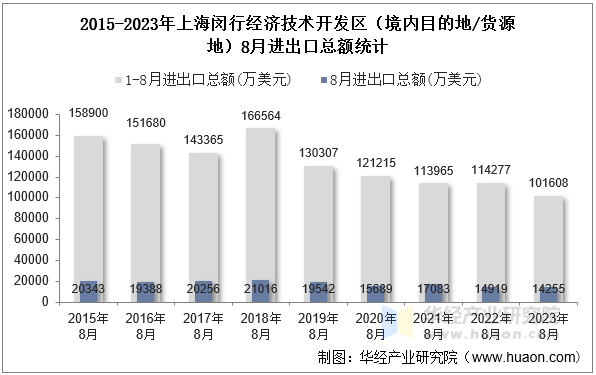 2015-2023年上海闵行经济技术开发区（境内目的地/货源地）8月进出口总额统计