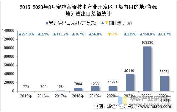 2015-2023年8月宝鸡高新技术产业开发区（境内目的地/货源地）进出口总额统计