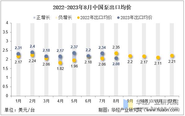 2022-2023年8月中国泵出口均价