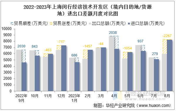 2022-2023年上海闵行经济技术开发区（境内目的地/货源地）进出口差额月度对比图